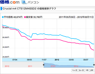 CT512M4SSD2の価格推移