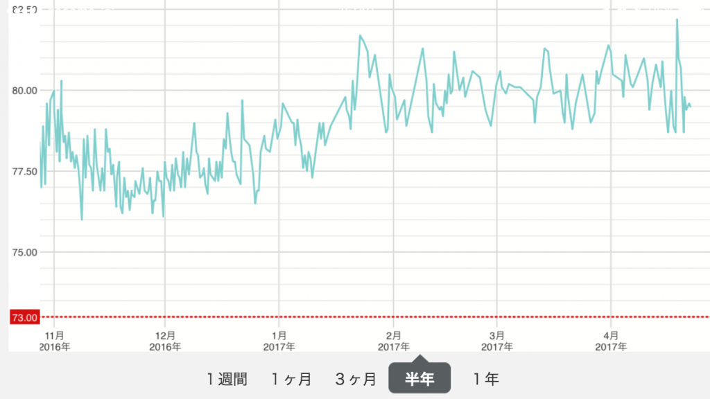2016年11月〜2017年4月の体重の推移